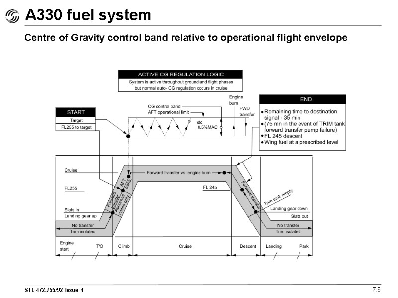 A330 fuel system 7.6 Centre of Gravity control band relative to operational flight envelope